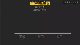 一張圖教你發現用戶痛點，化解軟件銷售困境